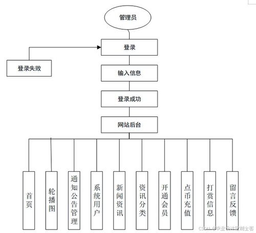 免费源码 计算机毕业设计必看必学 springboot个性化资讯推荐系统66257 原创定制程序 java php python 小程序 文案全套 毕设成品等